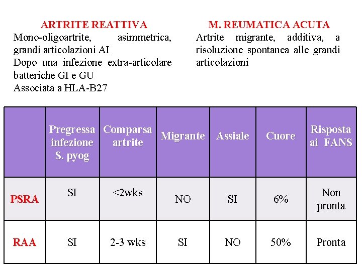 ARTRITE REATTIVA Mono-oligoartrite, asimmetrica, grandi articolazioni AI Dopo una infezione extra-articolare batteriche GI e