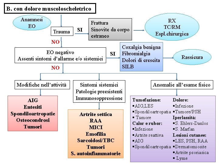 B. con dolore muscoloscheletrico Anamnesi EO Trauma NO SI Frattura Sinovite da corpo estraneo