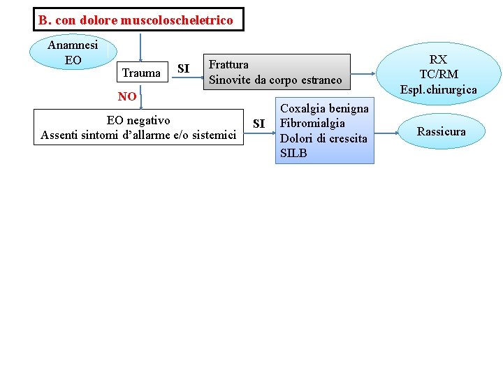 B. con dolore muscoloscheletrico Anamnesi EO Trauma SI Frattura Sinovite da corpo estraneo NO