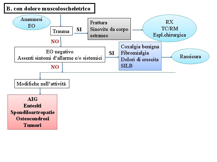 B. con dolore muscoloscheletrico Anamnesi EO Trauma NO SI Frattura Sinovite da corpo estraneo