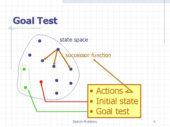 Goal Test state space successor function • Actions • Initial state • Goal test