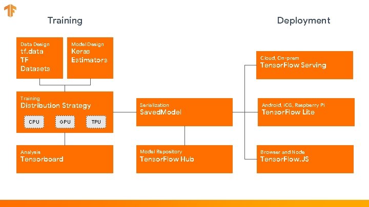 Training Data Design Deployment Model Design tf. data TF Datasets Keras Estimators Cloud, On-prem