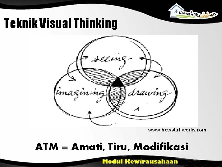 Teknik Visual Thinking www. howstuffworks. com ATM = Amati, Tiru, Modifikasi 