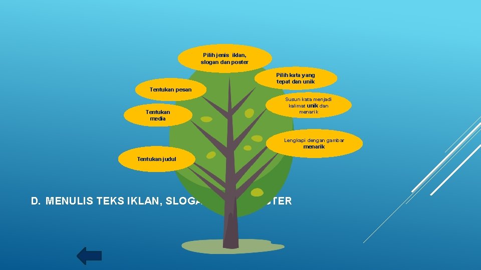 Pilih jenis iklan, slogan dan poster Pilih kata yang tepat dan unik Tentukan pesan