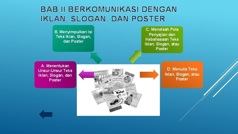 BAB II BERKOMUNIKASI DENGAN IKLAN, SLOGAN, DAN POSTER B. Menyimpulkan Isi Teks Iklan, Slogan,