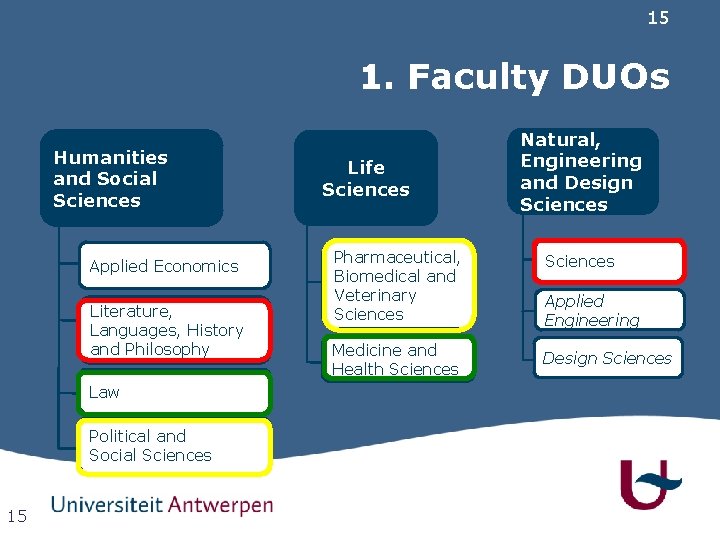 15 15 15 1. Faculty DUOs Humanities and Social Sciences Applied Economics Literature, Languages,
