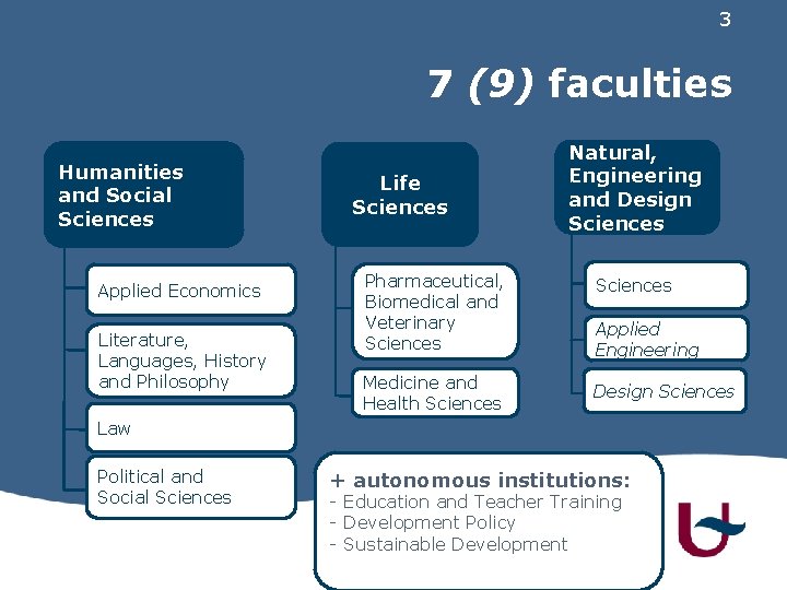 3 3 7 (9) faculties Humanities and Social Sciences Applied Economics Literature, Languages, History