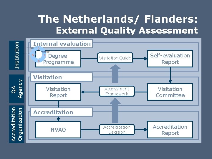 The Netherlands/ Flanders: Accreditation Organization QA Agency Institution External Quality Assessment Internal evaluation Degree