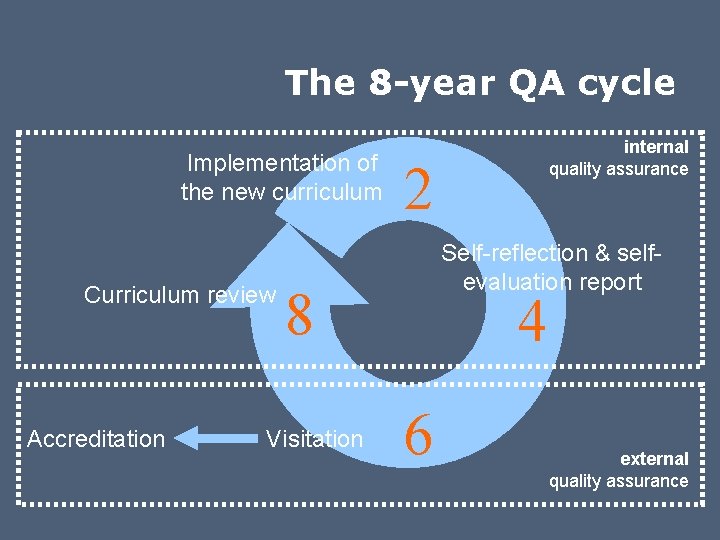 The 8 -year QA cycle Implementation of the new curriculum Curriculum review Accreditation 2