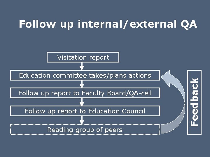 Follow up internal/external QA Education committee takes/plans actions Follow up report to Faculty Board/QA-cell