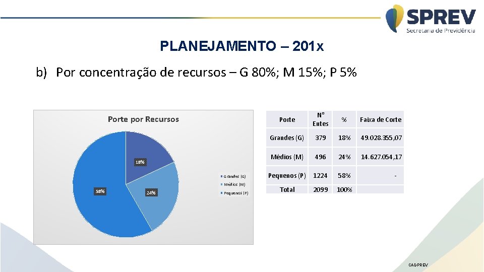 PLANEJAMENTO – 201 x b) Por concentração de recursos – G 80%; M 15%;