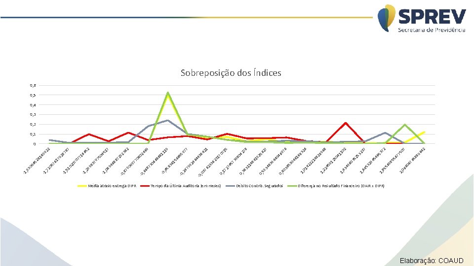 Média atraso entrega DIPR Tempo da Última Auditoria (em meses) Débito Contrib. Segurados 88