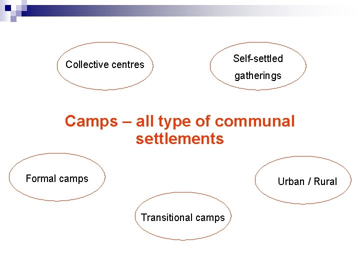 Collective centres Self-settled gatherings Camps – all type of communal settlements Formal camps Urban