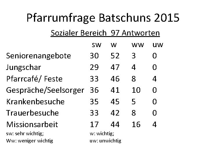 Pfarrumfrage Batschuns 2015 Sozialer Bereich sw Seniorenangebote 30 Jungschar 29 Pfarrcafé/ Feste 33 Gespräche/Seelsorger