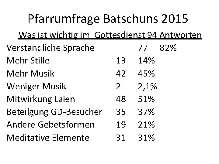 Pfarrumfrage Batschuns 2015 Was ist wichtig im Gottesdienst 94 Antworten Verständliche Sprache 77 82%