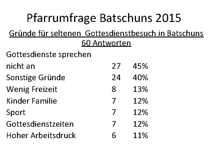 Pfarrumfrage Batschuns 2015 Gründe für seltenen Gottesdienstbesuch in Batschuns 60 Antworten Gottesdienste sprechen nicht