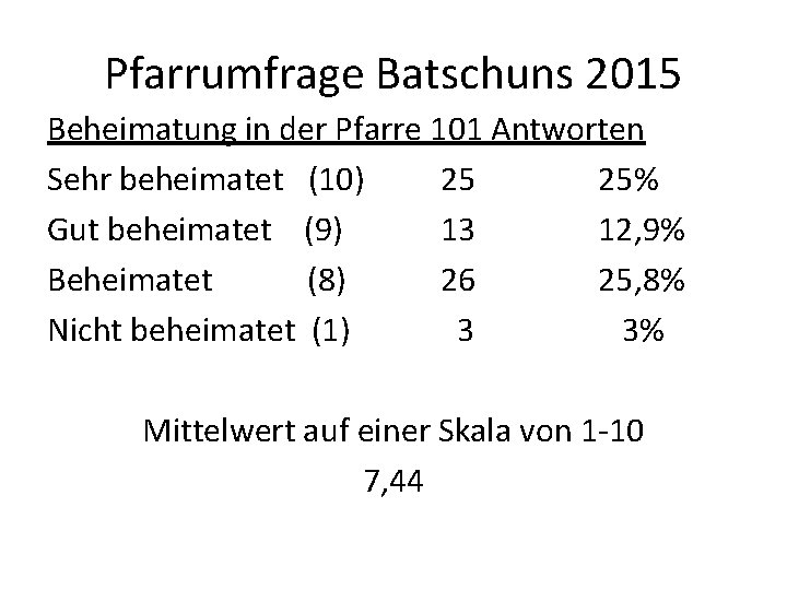 Pfarrumfrage Batschuns 2015 Beheimatung in der Pfarre 101 Antworten Sehr beheimatet (10) 25 25%