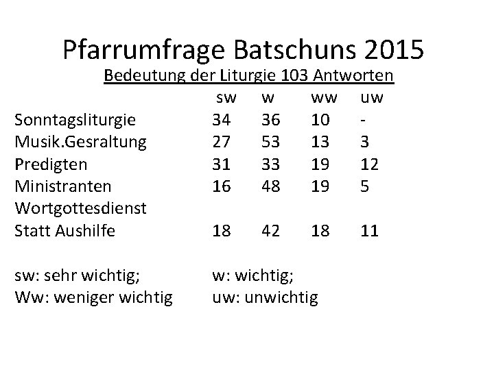 Pfarrumfrage Batschuns 2015 Bedeutung der Liturgie 103 Antworten sw w ww uw Sonntagsliturgie 34