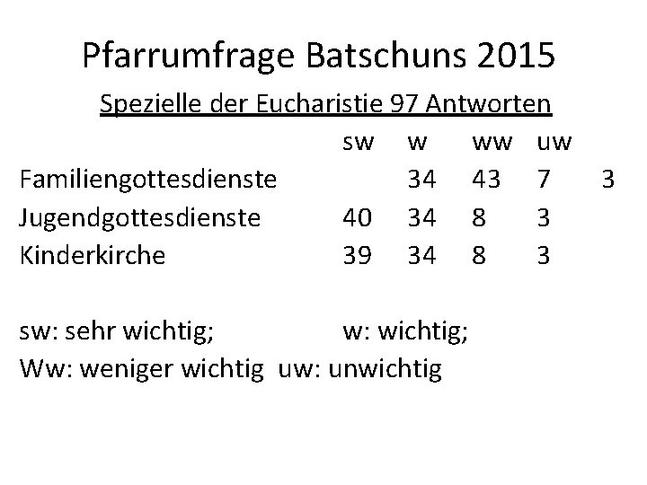 Pfarrumfrage Batschuns 2015 Spezielle der Eucharistie 97 Antworten sw w ww uw Familiengottesdienste 34