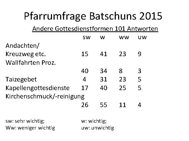 Pfarrumfrage Batschuns 2015 Andere Gottesdienstformen 101 Antworten sw w ww uw Andachten/ Kreuzweg etc.