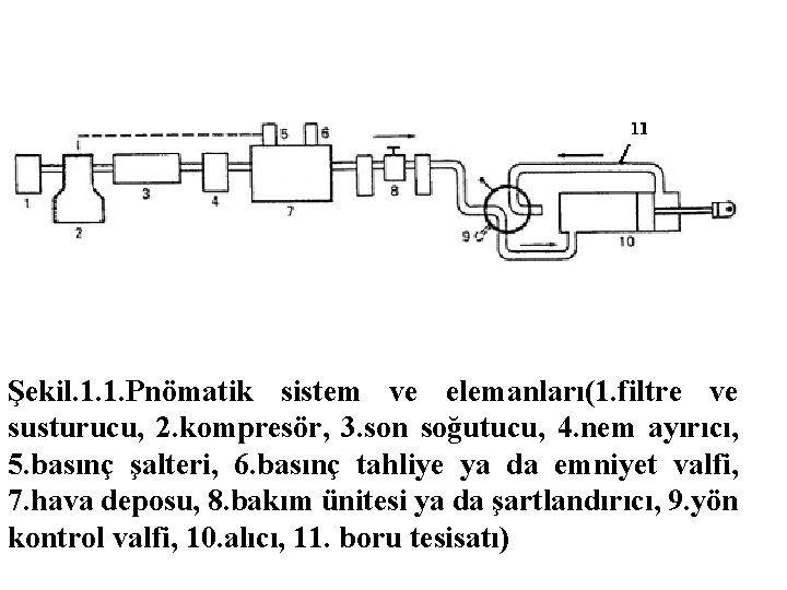 Şekil. 1. 1. Pnömatik sistem ve elemanları(1. filtre ve susturucu, 2. kompresör, 3. son