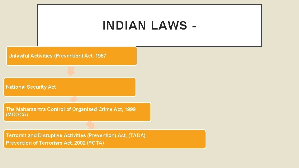 INDIAN LAWS Unlawful Activities (Prevention) Act, 1967 National Security Act, The Maharashtra Control of