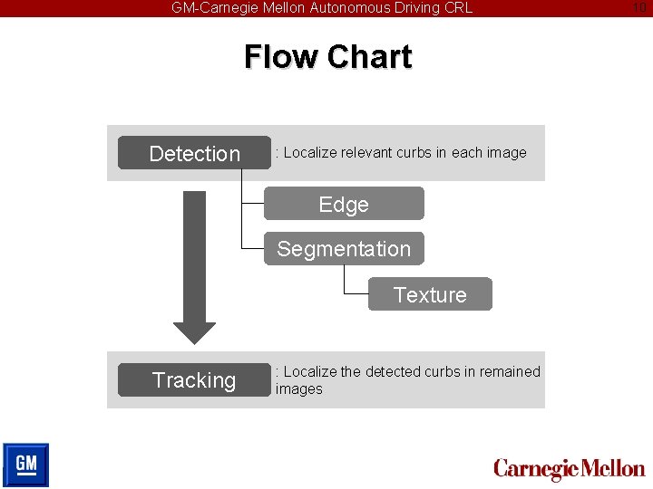 GM-Carnegie Mellon Autonomous Driving CRL Flow Chart Detection : Localize relevant curbs in each
