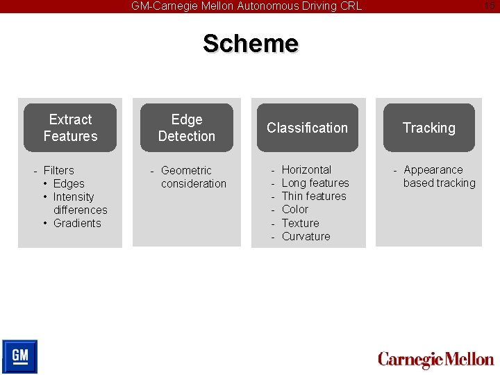 GM-Carnegie Mellon Autonomous Driving CRL 15 Scheme Extract Features Edge Detection - Filters •