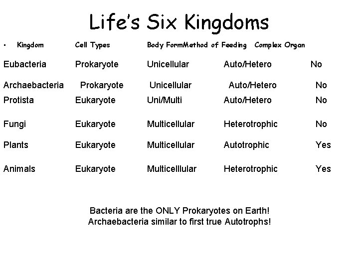 Life’s Six Kingdoms • Kingdom Eubacteria Archaebacteria Cell Types Body Form. Method of Feeding