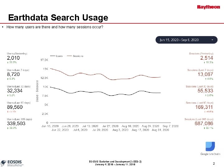 Earthdata Search Usage • How many users are there and how many sessions occur?