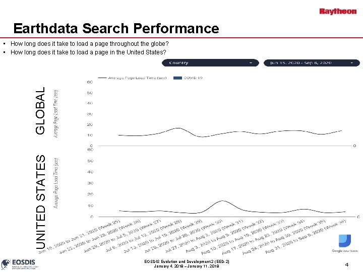 Earthdata Search Performance UNITED STATES GLOBAL • How long does it take to load