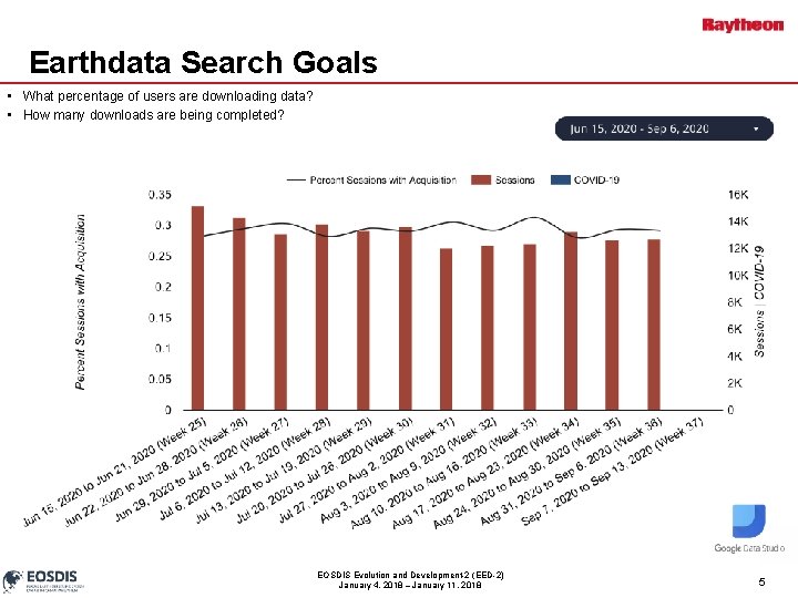 Earthdata Search Goals • What percentage of users are downloading data? • How many