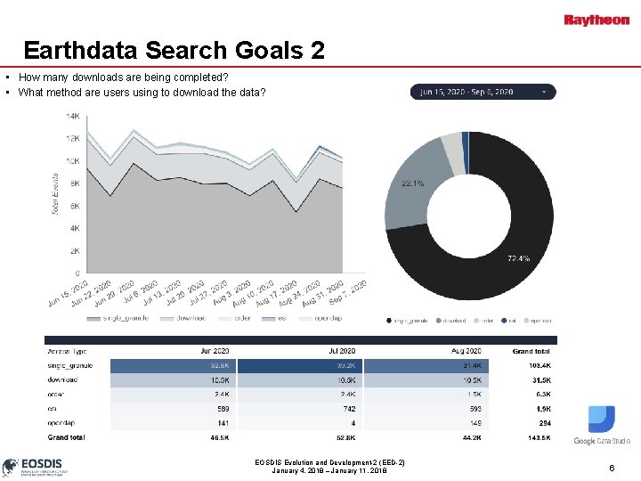 Earthdata Search Goals 2 • How many downloads are being completed? • What method