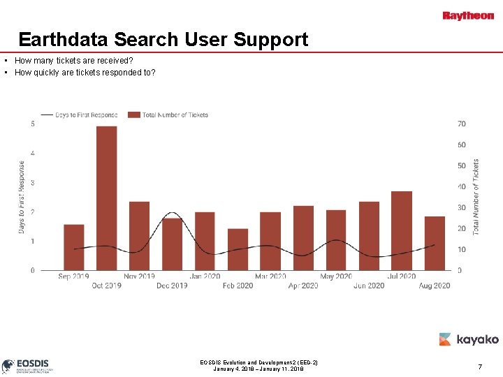 Earthdata Search User Support • How many tickets are received? • How quickly are