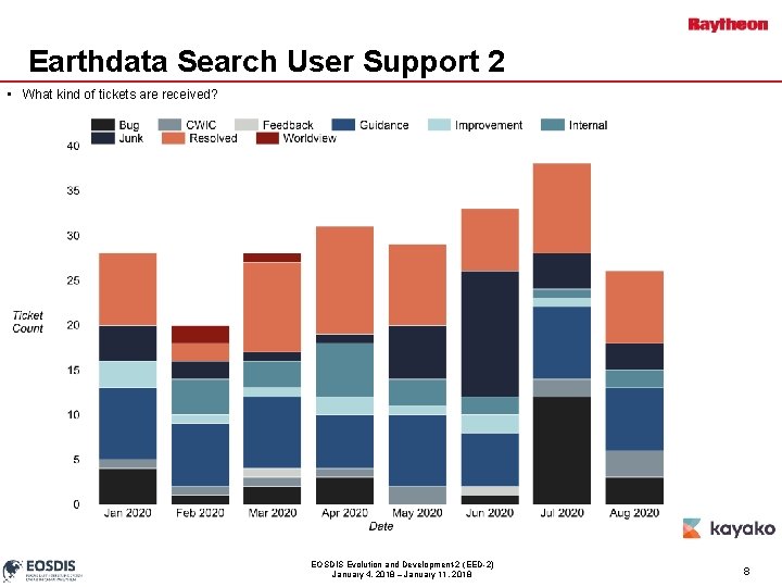 Earthdata Search User Support 2 • What kind of tickets are received? EOSDIS Evolution