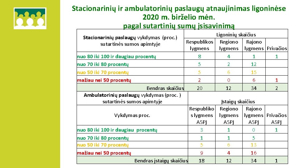 Stacionarinių ir ambulatorinių paslaugų atnaujinimas ligoninėse 2020 m. birželio mėn. pagal sutartinių sumų įsisavinimą