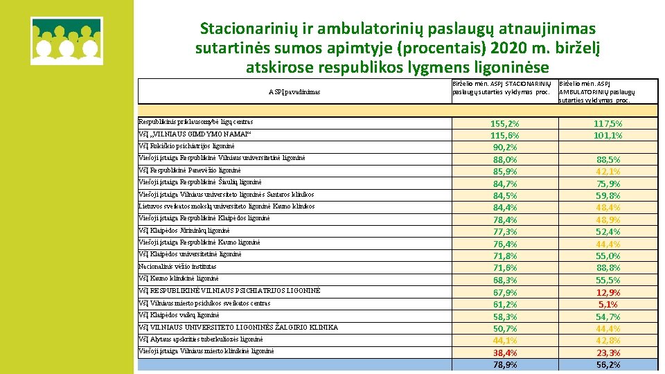 Stacionarinių ir ambulatorinių paslaugų atnaujinimas sutartinės sumos apimtyje (procentais) 2020 m. birželį atskirose respublikos