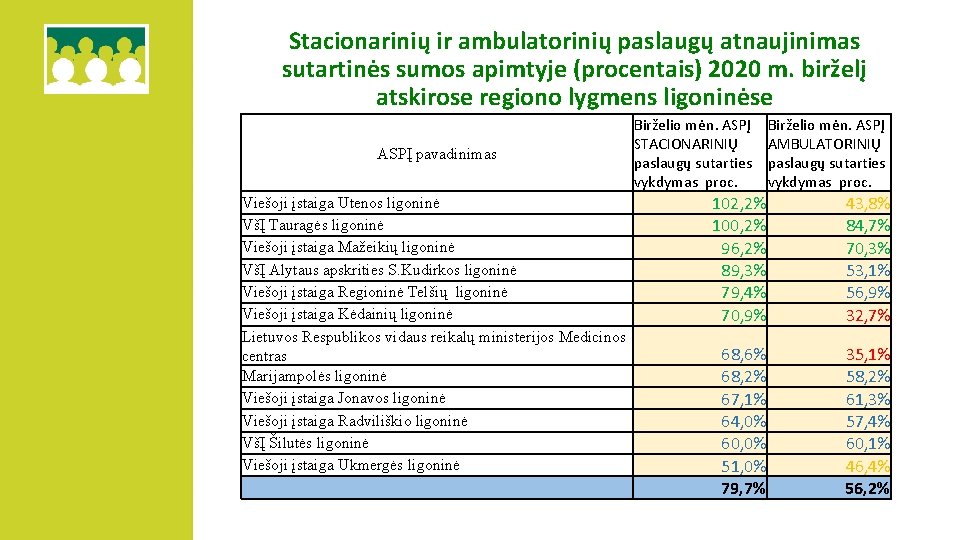 Stacionarinių ir ambulatorinių paslaugų atnaujinimas sutartinės sumos apimtyje (procentais) 2020 m. birželį atskirose regiono