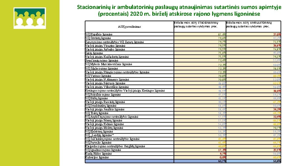 Stacionarinių ir ambulatorinių paslaugų atnaujinimas sutartinės sumos apimtyje (procentais) 2020 m. birželį atskirose rajono