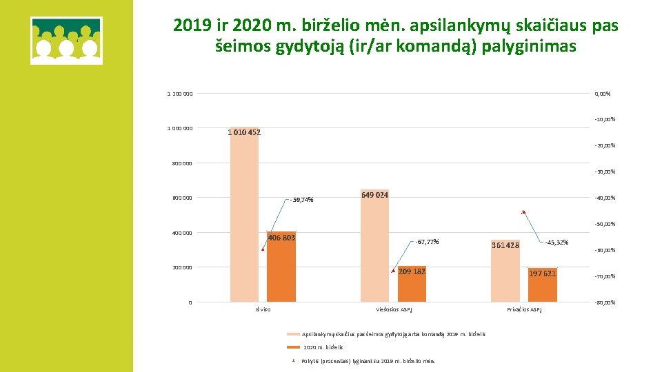 2019 ir 2020 m. birželio mėn. apsilankymų skaičiaus pas šeimos gydytoją (ir/ar komandą) palyginimas