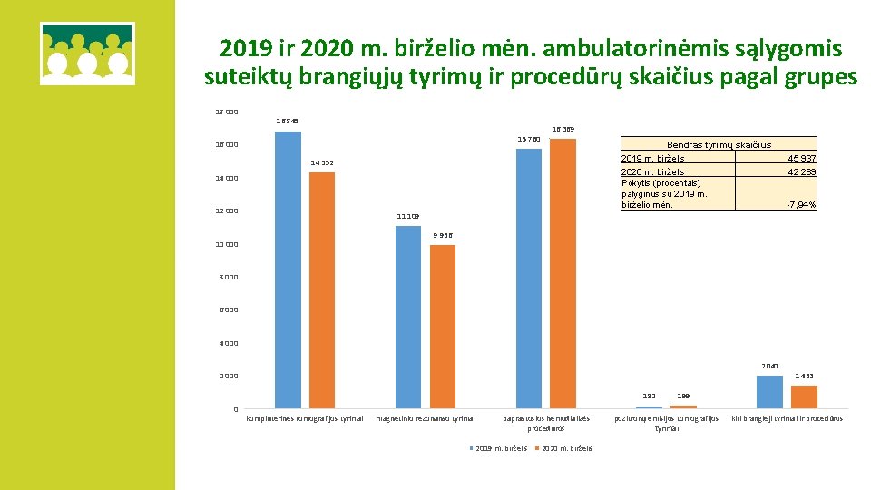 2019 ir 2020 m. birželio mėn. ambulatorinėmis sąlygomis suteiktų brangiųjų tyrimų ir procedūrų skaičius