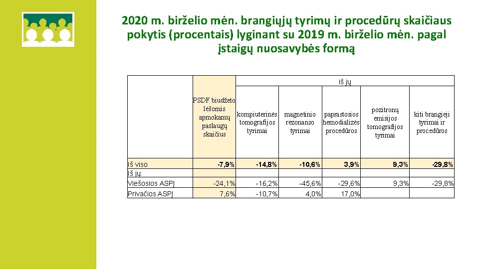 2020 m. birželio mėn. brangiųjų tyrimų ir procedūrų skaičiaus pokytis (procentais) lyginant su 2019