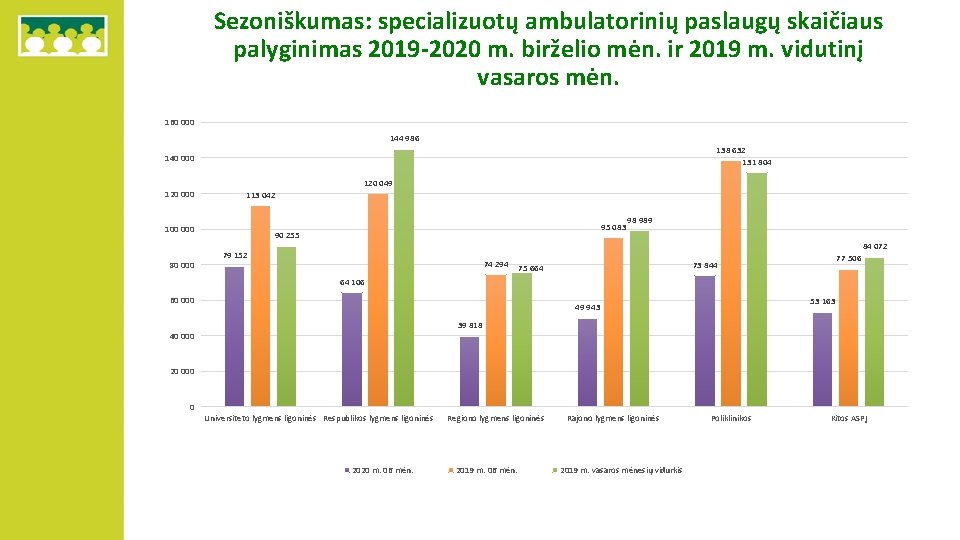 Sezoniškumas: specializuotų ambulatorinių paslaugų skaičiaus palyginimas 2019 -2020 m. birželio mėn. ir 2019 m.