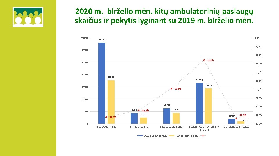 2020 m. birželio mėn. kitų ambulatorinių paslaugų skaičius ir pokytis lyginant su 2019 m.