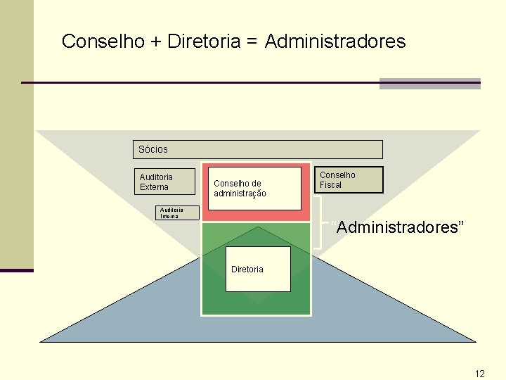 Conselho + Diretoria = Administradores Sócios Auditoria Externa Conselho de administração Auditoria Interna Conselho