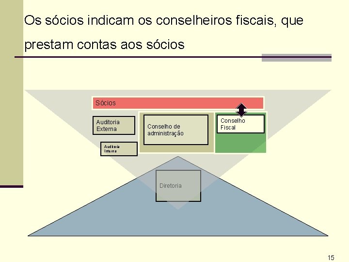 Os sócios indicam os conselheiros fiscais, que prestam contas aos sócios Sócios Auditoria Externa