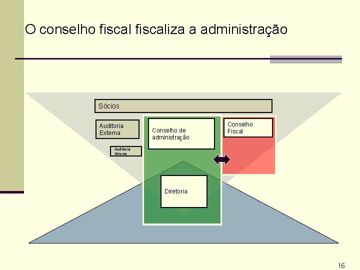 O conselho fiscaliza a administração Sócios Auditoria Externa Conselho de administração Conselho Fiscal Auditoria