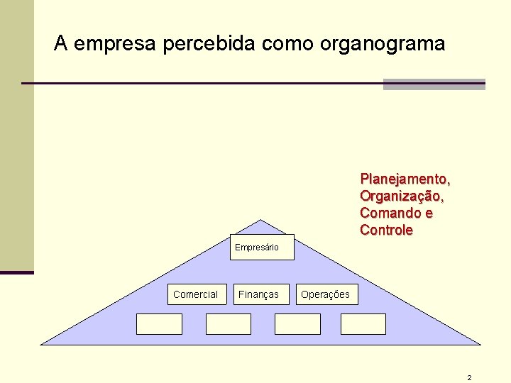 A empresa percebida como organograma Planejamento, Organização, Comando e Controle Empresário Comercial Finanças Operações