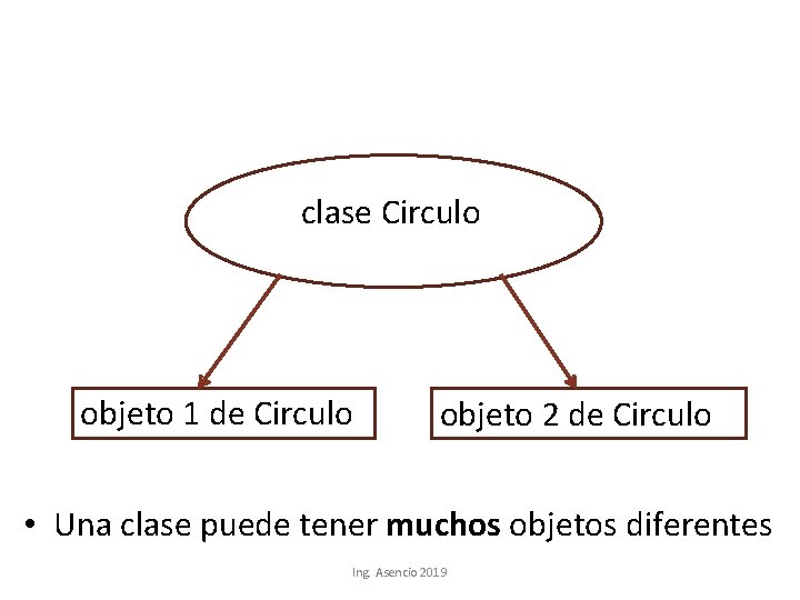 clase Circulo objeto 1 de Circulo objeto 2 de Circulo • Una clase puede