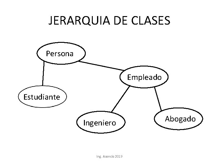 JERARQUIA DE CLASES Persona Empleado Estudiante Ingeniero Ing. Asencio 2019 Abogado 